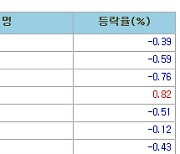 [표]유럽 주요기업 주가(9/15)