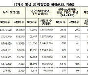 방역당국 "전 세계 신규 확진자 450만→393만명..베트남 역대 최대"