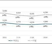 사립대 등록금 13년째 동결에도 'OECD 7위'