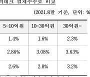 "너희 수수료가 더 비싸"..카드사 vs 핀테크 2차전