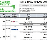 'TS샴푸 챔피언십' LPBA, 32강 진출자 모두 확정