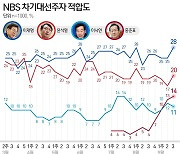 이재명 44% vs 홍준표 38%..이재명 45% vs 윤석열 37%