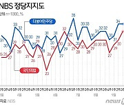 [그래픽] NBS 정당지지도(9월3주)