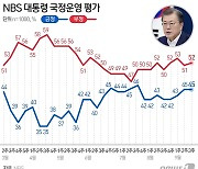 [그래픽] NBS 대통령 국정운영 평가(9월3주)
