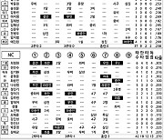 [2021 KBO리그 기록실] 키움 vs NC (9월 15일)