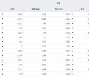 [일일펀드동향] 국내 채권형펀드 6거래일간 1조1000억원 순유출