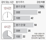 확진자와 4시간 만났을때 감염 가능성.. 환기 안하면 50%, 10분마다 하면 22%