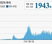 [속보]코로나 신규 확진 1943명, 연일 2000명대 안팎 확진