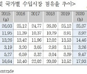한국산 中시장점유율 하락, 美에서는 10년만에 최고치
