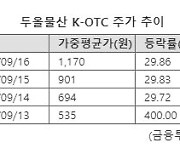 두올물산, K-OTC 입성 4일만 10배 급등..투자 열기 잇는다