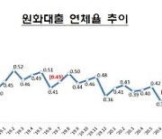 7월 국내은행 연체율 소폭 상승