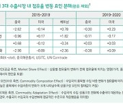 희비 갈린 韓 제품 점유율.. 美는 10년래 최고·中은 감소