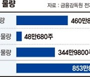 현대重 17일 상장.. '따' 가면 시총 한국조선해양 뛰어넘어