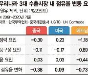 한국産, 中·베트남시장 점유율 내리막 계속
