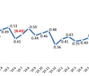 7월 국내은행 연체율 소폭 증가..기업·가계대출 나란히 상승세