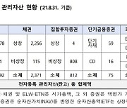 예탁원, 전자증권제도 시행 2년..관리자산 6156조로 전년比 20%↑