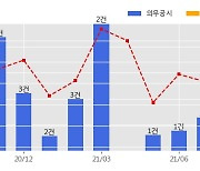 삼성중공업 수주공시 - 컨테이너선 6척 8,412억원 (매출액대비  12.3 %)