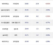 16일, 외국인 코스닥에서 천보(-1.14%), 씨젠(-3.78%) 등 순매도