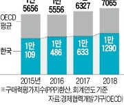 정부의 대학 투자, OECD 평균 한참 못 미쳐