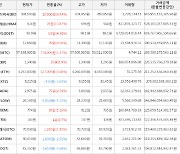 가상화폐 비트코인 1.37% 상승, 헤데라해시그래프 13.87% 상승