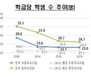 10년 새 10명 줄었지만..학급당 학생수 여전히 OECD 평균보다 많다