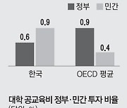 정부 대학투자, 민간의 절반 그쳐