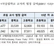 韓교사 초봉 OECD 평균 이하지만..15년 지나면 1000만원 많아