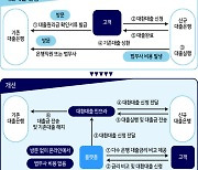 비대면 대환대출  핀테크 선정작업도 멈춰