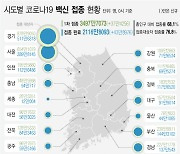 대전, 연기학원·노래방·콜센터 관련 등 31명 추가 확진
