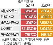 "수요·투자 동시 증가"..OLED株 다시 '꿈틀'