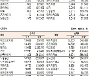 [표]코스닥 기관·외국인·개인 순매수·도 상위종목(9월 16일)