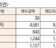 [표]유가증권 코스닥 투자주체별 매매동향(9월 16일)