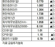 [표]채권 수익률 현황(9월 16일)