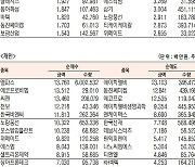[표]코스닥 기관·외국인·개인 순매수·도 상위종목(9월 16일-최종치)