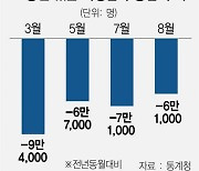 하루 1,000여곳 폐업.."추석·재난지원금 효과는 기대도 안해"