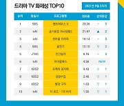 '펜트하우스3', 드라마 화제성 1위로 종영..2위 '슬의생'·3위 '갯마을'