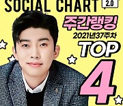 임영웅, 37주 차 가온 소셜차트 TOP4 등극..트롯가수 1위