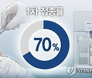 충남도민 코로나19 예방백신 1차 접종률 70% 돌파