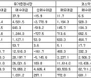 [표] 투자자별 매매동향(16일)