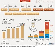[특징주] '배터리 분사 확정' SK이노베이션, 4%대 하락