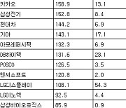 [표] 거래소 기관 순매수도 상위종목(16일)