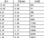 [표] 코스피 지수선물·옵션 시세표(16일)-3