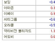 [표]미국 주요기업 주가(9/16)