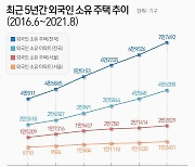 외국인 주택 5년만에 91.8% 급증..서울 아파트 '1만2401가구' 샀다