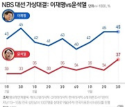 [그래픽] NBS 대선 가상대결: 이재명vs윤석열(9월3주)