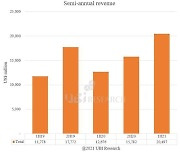 올 상반기 소형 OLED 출하량 3억3350만대..매출 204억弗