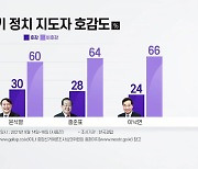 대선 주자 호감도..이재명 34%·윤석열 30%·홍준표 28%