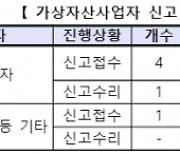 금융위, 가상자산사업자 6곳 신고 접수..업비트 1호 사업자 선정