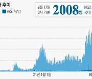 꺾이지 않는 코로나 확산세.. "이달말 확진자 4000명대 될 수도"