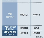 경기도, '코로나 블루' 치유 심리방역 강화